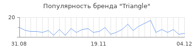 Популярность triangle