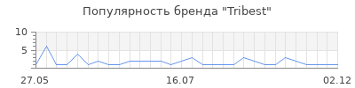 Популярность tribest