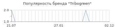 Популярность tribogreen