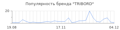 Популярность tribord