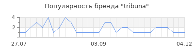 Популярность tribuna