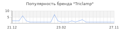 Популярность Triclamp