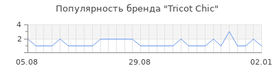 Популярность tricot chic