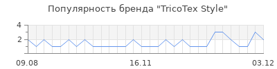 Популярность tricotex style