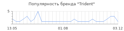 Популярность trident