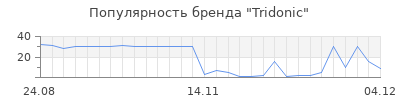 Популярность tridonic