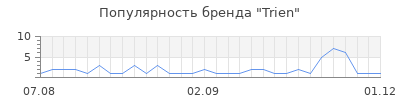 Популярность trien