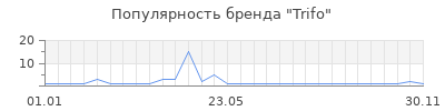 Популярность trifo