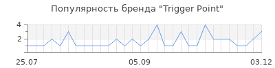 Популярность trigger point