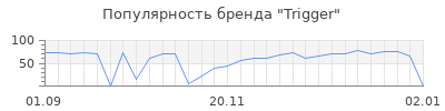 Популярность trigger