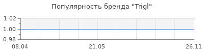 Популярность Trigl