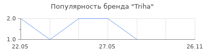 Популярность Triha