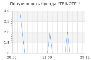 Популярность бренда TRIKOTEL