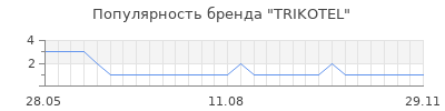 Популярность TRIKOTEL