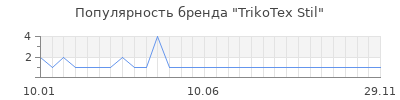 Популярность TrikoTex Stil