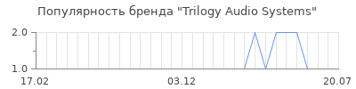 Популярность trilogy audio systems