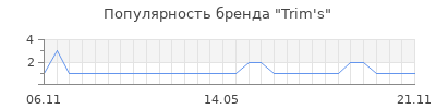 Популярность Trim's