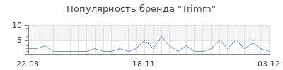 Популярность trimm