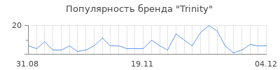 Популярность trinity