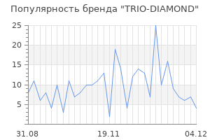 Популярность бренда trio diamond