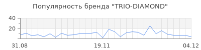 Популярность trio diamond