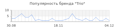 Популярность trio