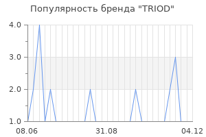 Популярность бренда TRIOD
