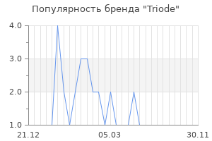 Популярность бренда triode