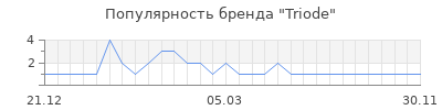 Популярность triode