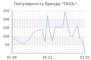 Популярность бренда triol