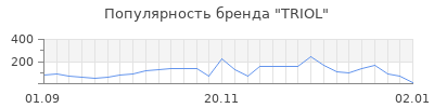 Популярность triol