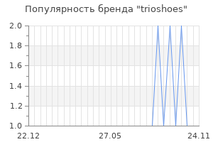 Популярность бренда trioshoes