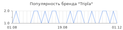 Популярность Tripla