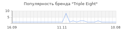 Популярность Triple Eight