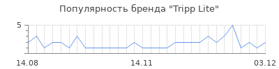 Популярность tripp lite