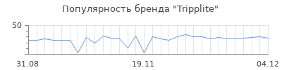 Популярность tripplite