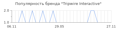Популярность Tripwire Interactive