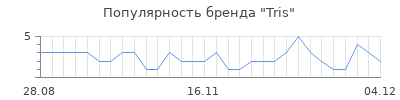 Популярность tris