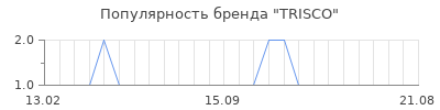 Популярность TRISCO