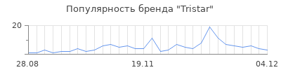 Популярность tristar