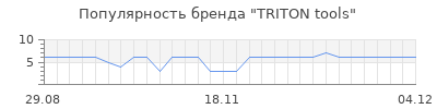 Популярность triton tools