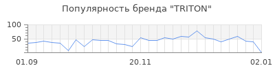 Популярность triton