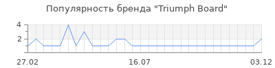 Популярность triumph board