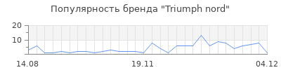 Популярность triumph nord