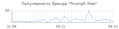 Популярность triumph tree