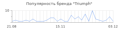 Популярность triumph
