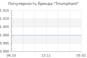 Популярность бренда Triumphant