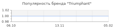 Популярность Triumphant
