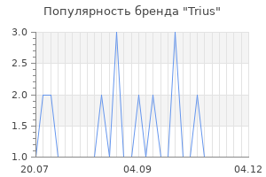 Популярность бренда trius
