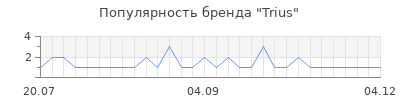 Популярность trius